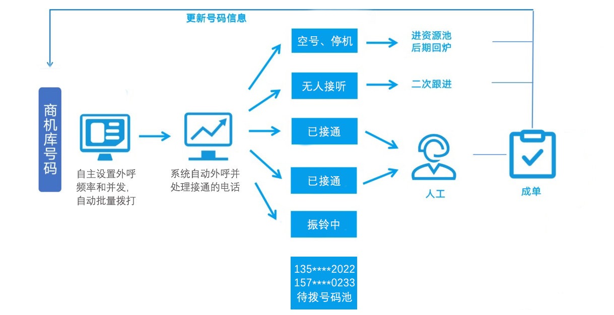 AI外呼