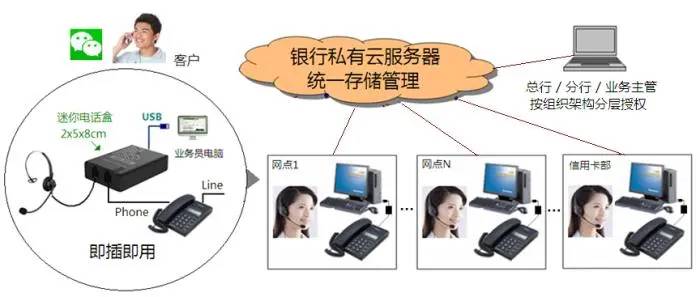 电销外呼系统