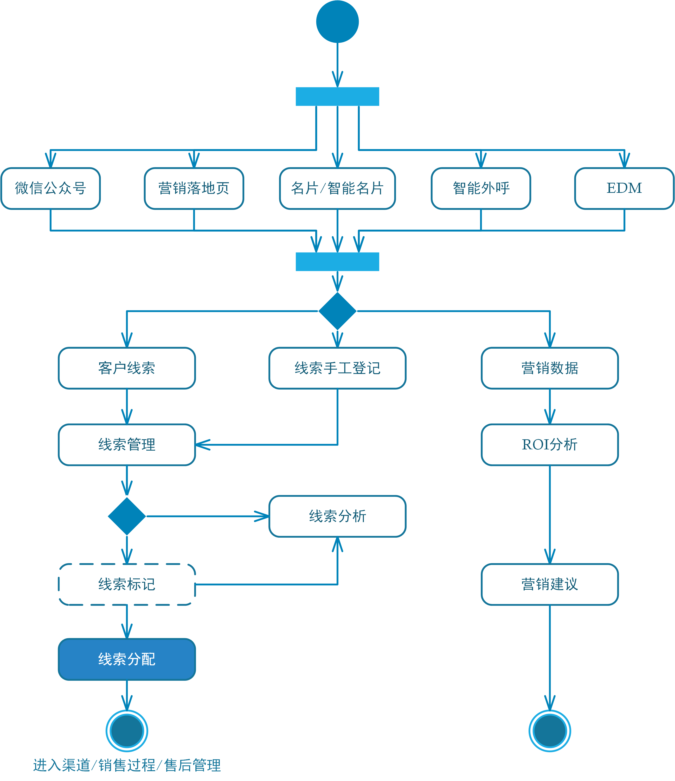 电话外呼