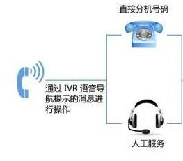 人工语音电话系统