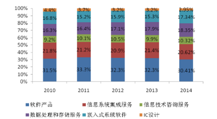 我国信息技术服务市场发展潜力巨大,发展前景非常广阔