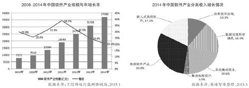 软件:创新能力提升 生态圈重塑竞争力