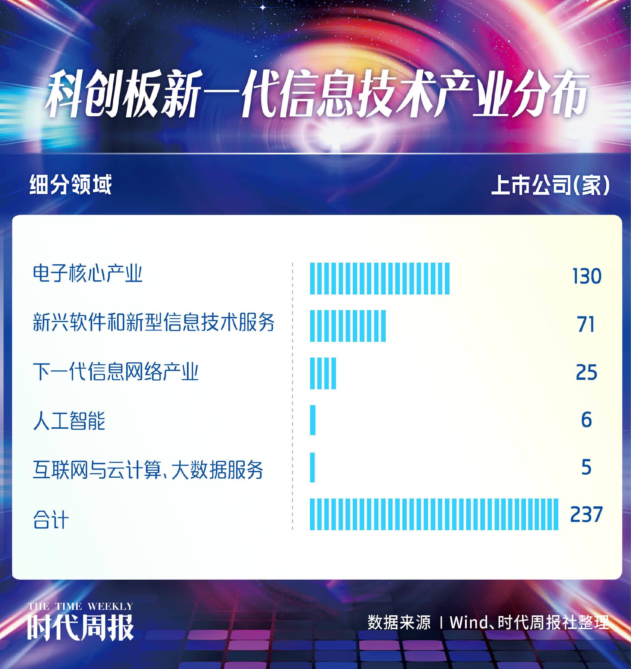 科创板237家新一代信息技术产业公司,谁最具成长性?广东企业数量位居第一