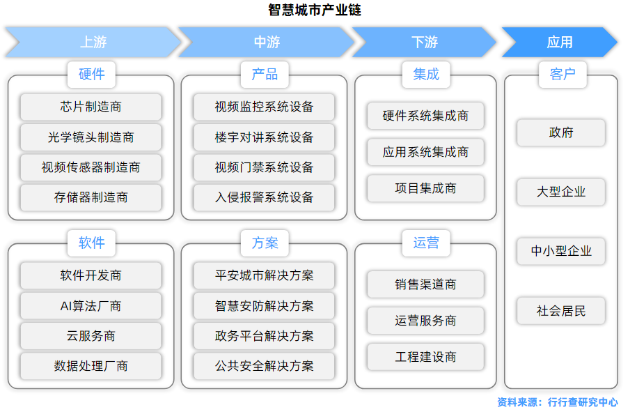 智慧城市:应用场景众多,新兴技术助力行业发展